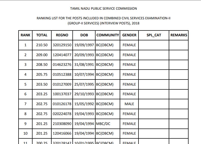 TNPSC Group 2 Rank List 2019