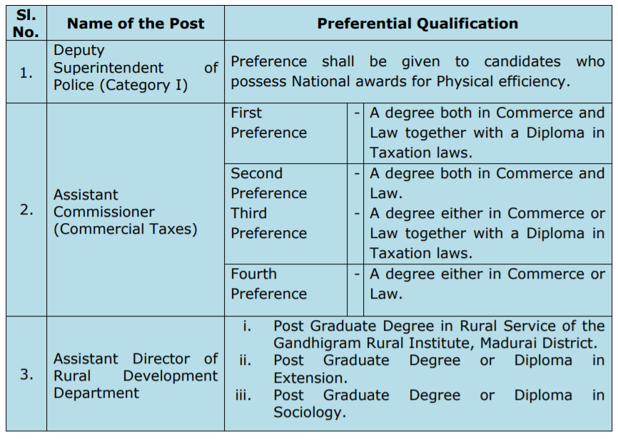 Tnpsc Group 1 Qualification 2020