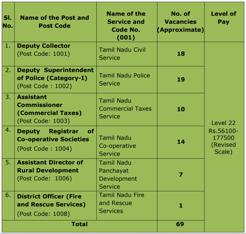 tnpsc group 1 vacancy names 2020