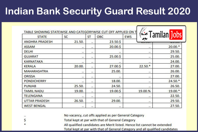 Indian Bank Security Guard Result 2020