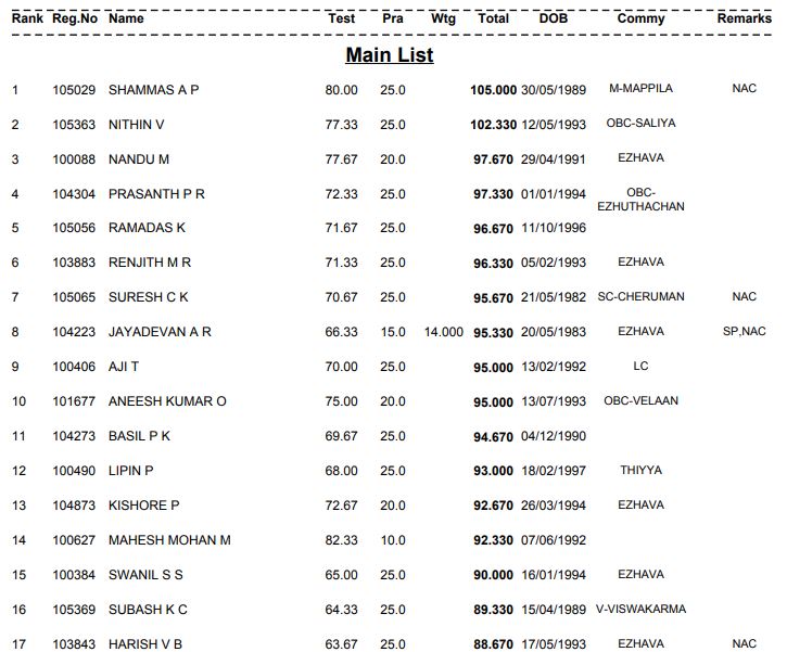 Kerala PSC Fitter Grade-2 Selection List 2019