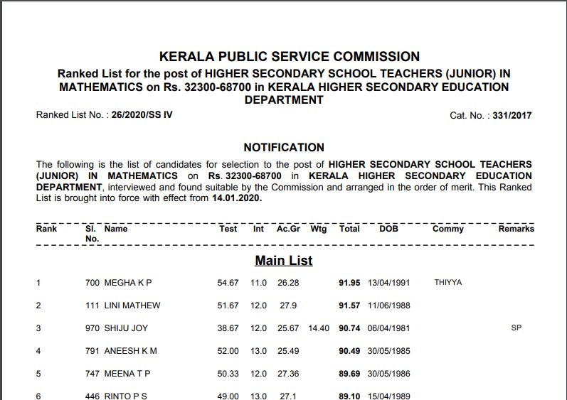 Kerala PSC Higher Secondary Teacher (Junior) Result 2020