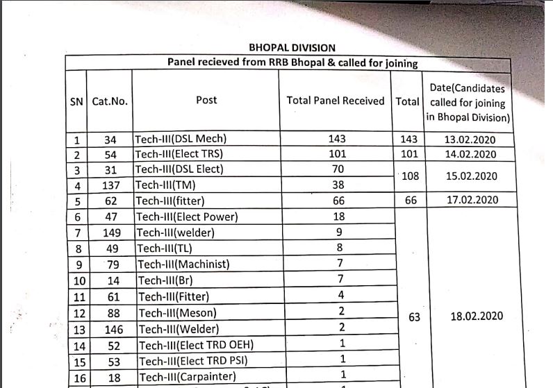 WCR RRB Bhopal Panel Joining List 2020