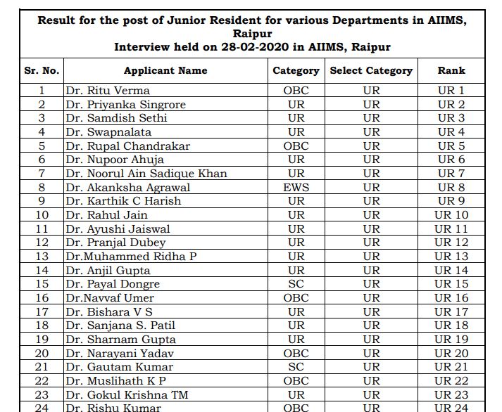 AIIMS Raipur Junior Resident Result 2020