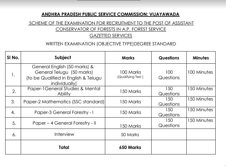 APPSC Forest Range Officer Syllabus 2020