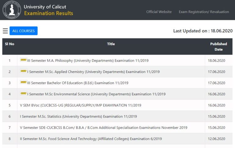 Calicut University Exam Results 2020
