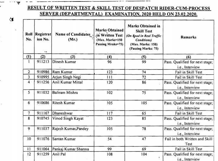 Delhi High Court Process Server Result 2020