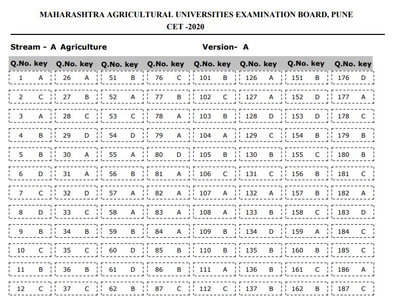 MCAER PG CET Answer Key 2020