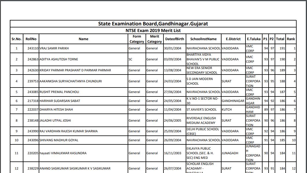 NTSE Gujarat Result 2020