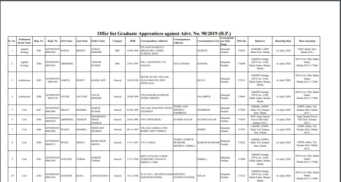 SJVN Apprentice Result 2020