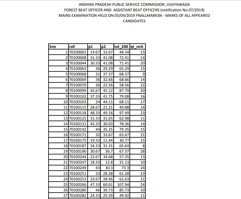 Appsc Forest Beat Officer Mains Result 2020