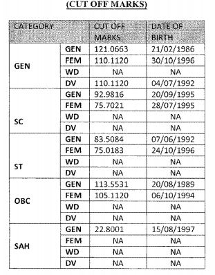 Rsmssb Cut Off Marks