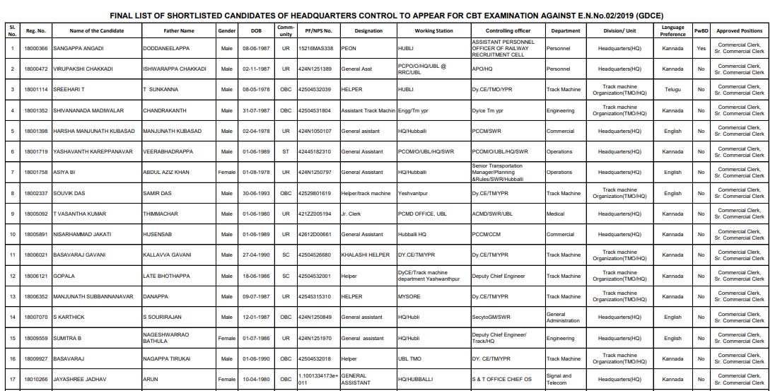 South Western Railway Clerk Result 2020