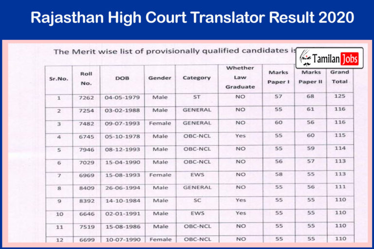 Rajasthan High Court Translator Result 2020