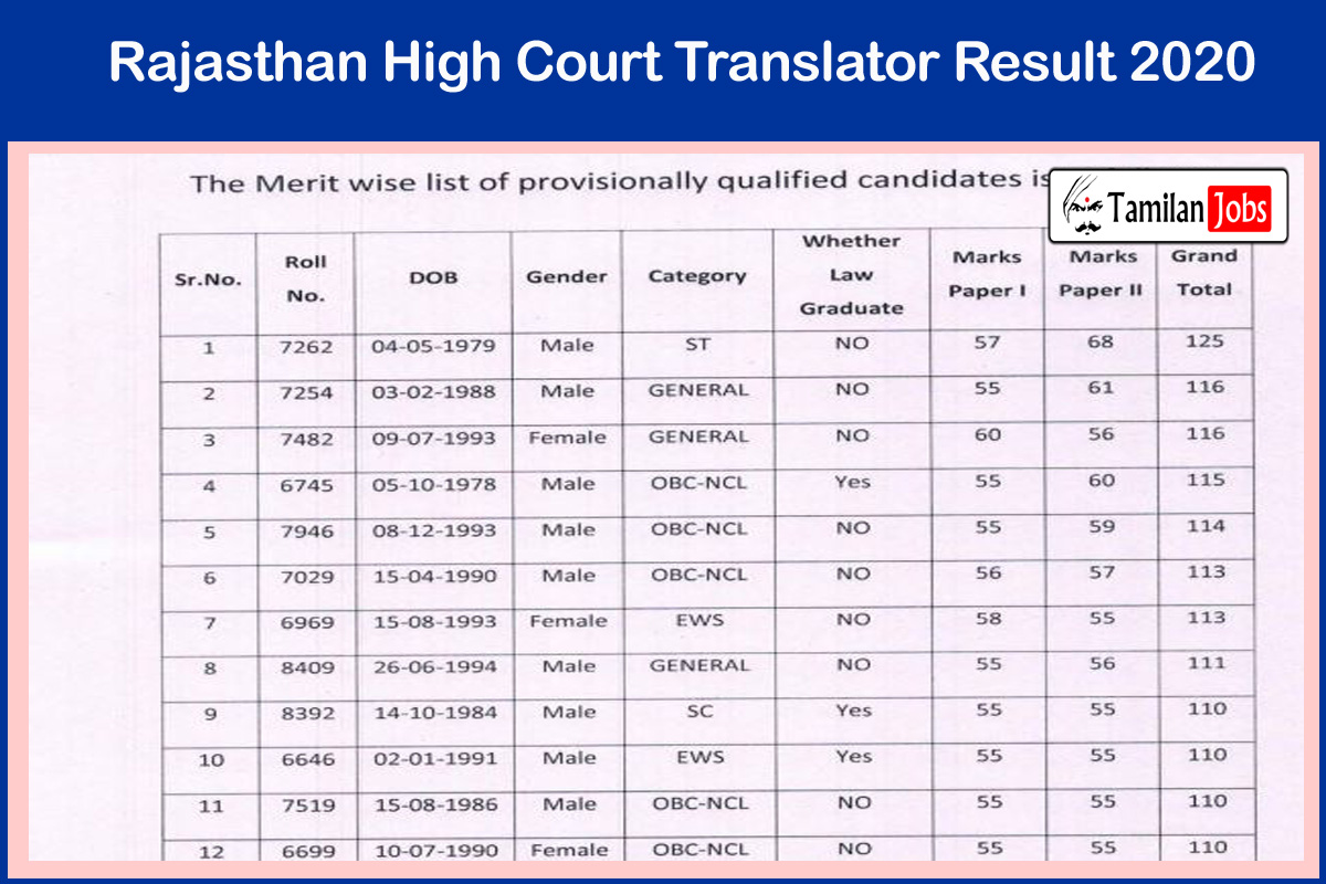 Rajasthan High Court Translator Result 2020