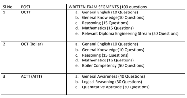 SAIL Bokaro OCTT ACTT Syllabus 2020