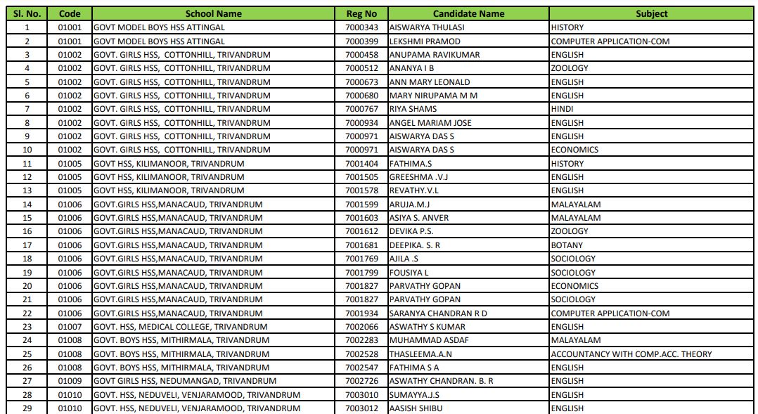 Kerala +2 Revaluation Result 2020