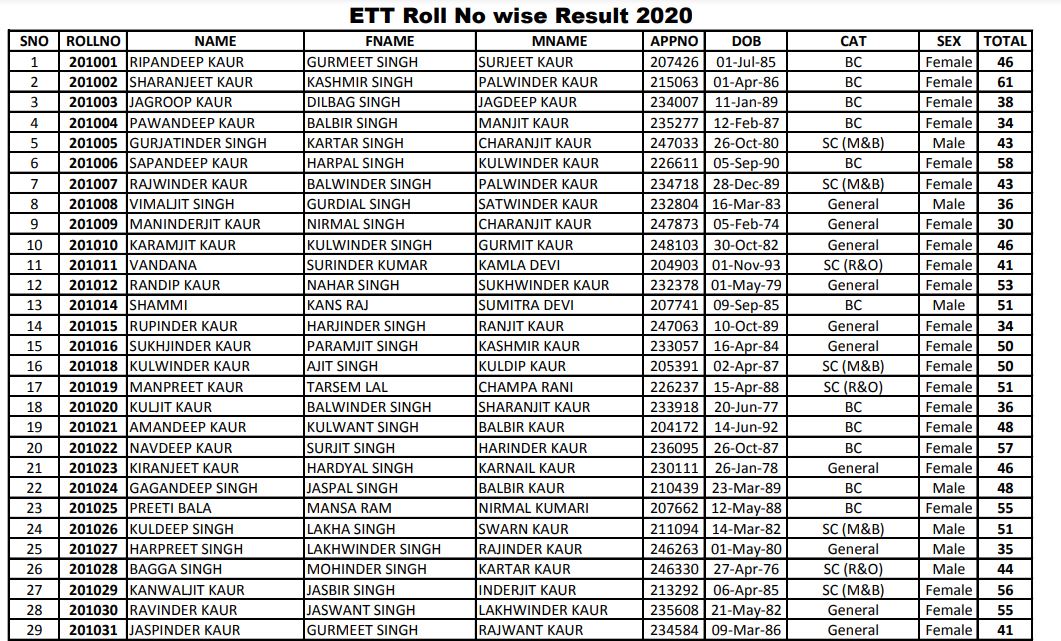 Punjab ETT Teacher Result 2020