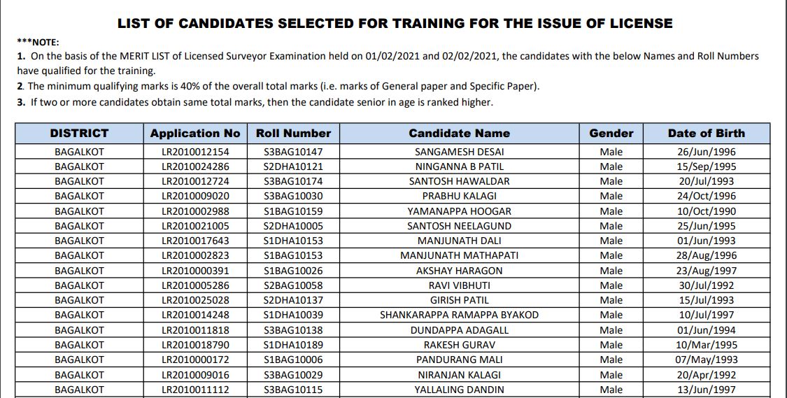 SSLR Karnataka Land Surveyor Result 2021