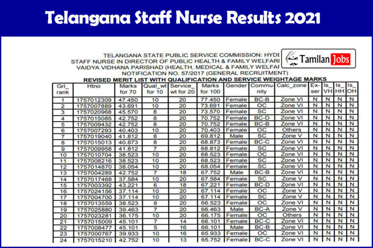 Telangana Staff Nurse Results 2021