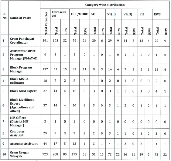 PNRD Assam Recruitment 2021