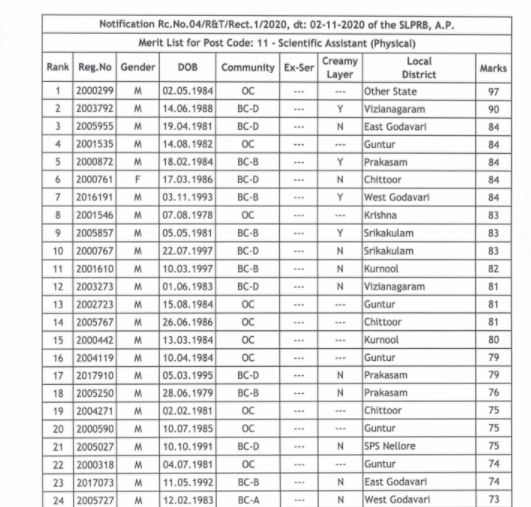 AP Police Scientific Assistant Result 2020