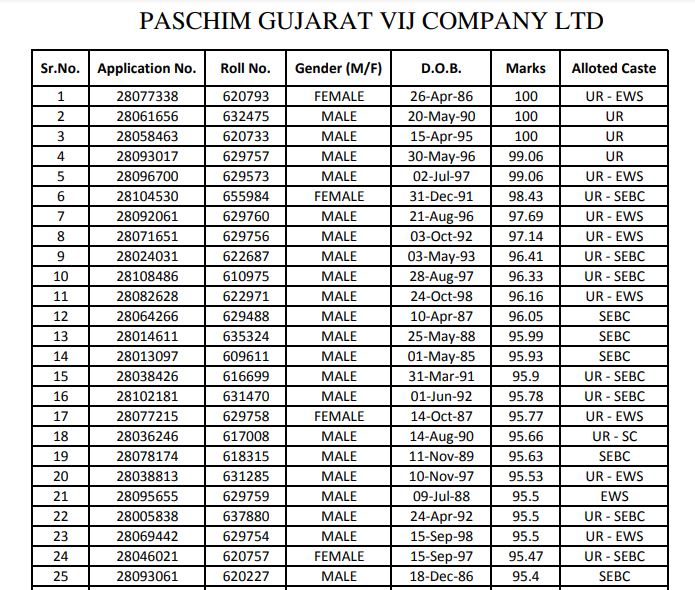 PGVCL Vidyut Sahayak Result 2021