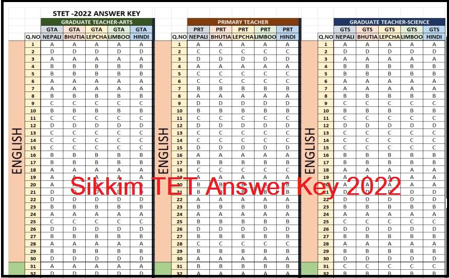 Sikkim TET Answer Key 2022 PDF