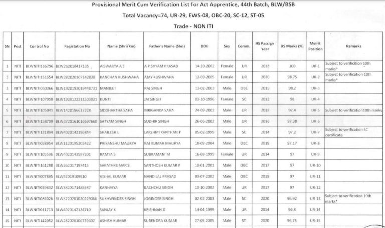 BLW Varanasi Apprentice Result 2021