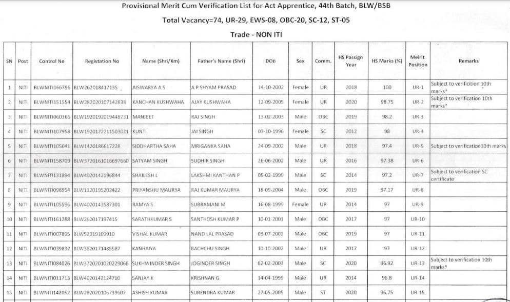 BLW Varanasi Apprentice Result 2021