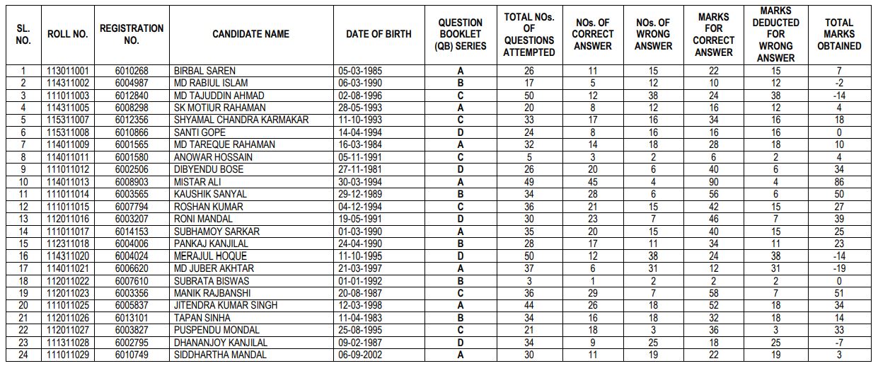 Calcutta High Court Result 2021