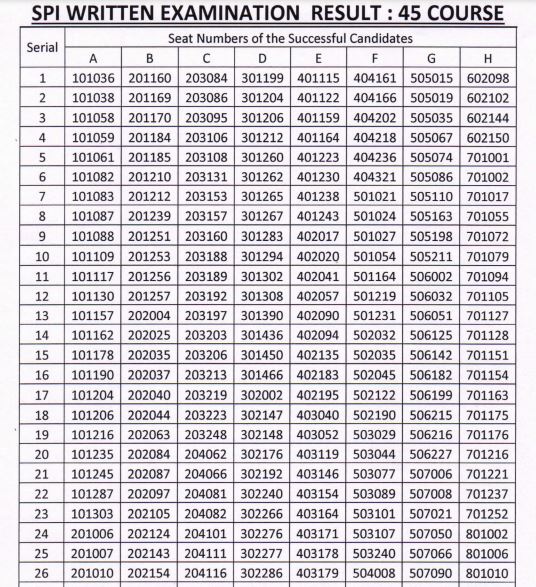 SPI Aurangabad Result