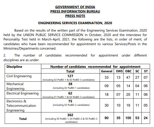 Upsc Ese Final Result 2021