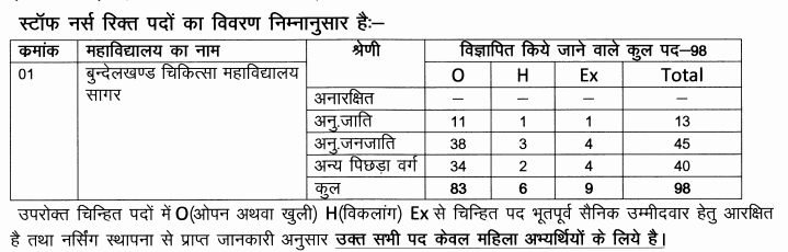 BMC-Sagar-Vacancies