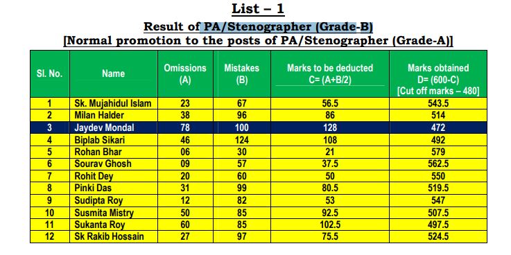 Calcutta High Court Stenographer Result 2021