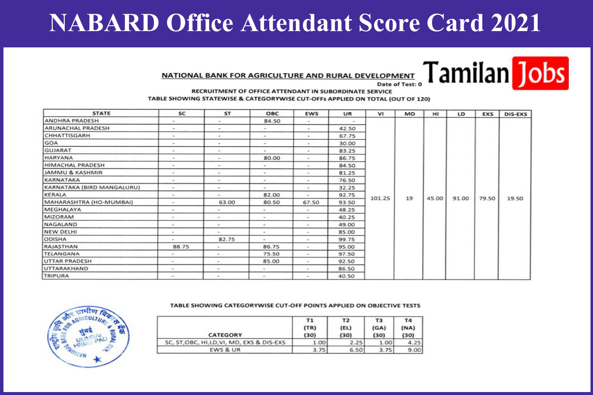 NABARD Office Attendant Score Card 2021