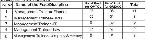 Optcl Recruitment 2021 Out - Apply Online 19 Management Trainee Jobs