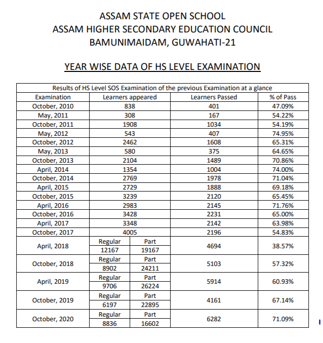 Assam AHSEC SOS Results 2021