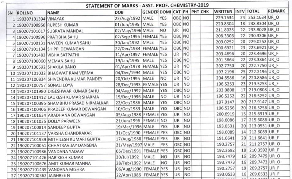 CGPSC Assistant Professor Result 2020-2021