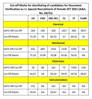 NTPC Cutoff Marks 2021