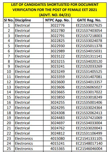 NTPC EET Result 2021