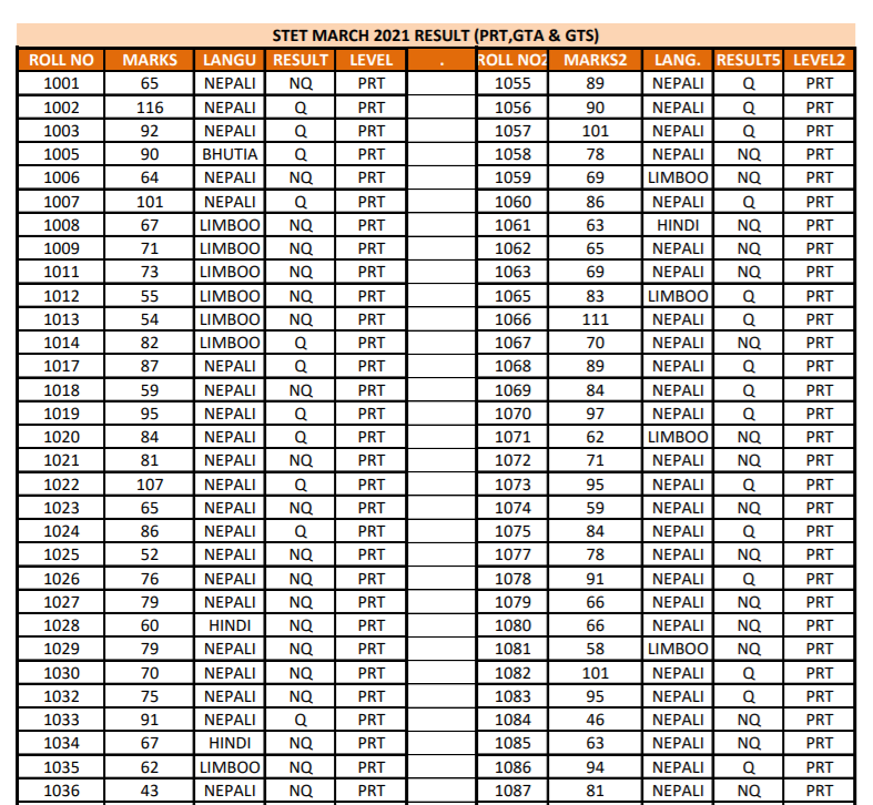 Sikkim TET Exam Result 2021