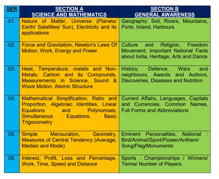 Indian Navy Syllabus 2021