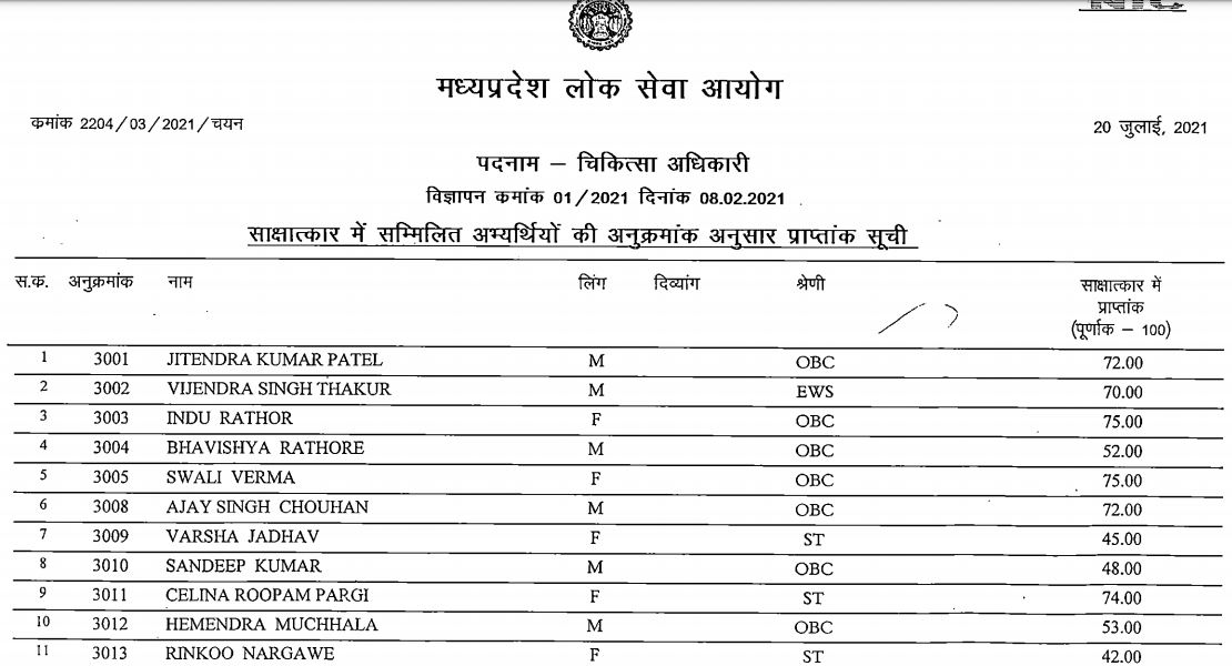 MPPSC MO Result 2021