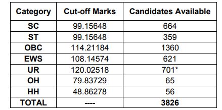 SSC JE Tier-1 Result 2021