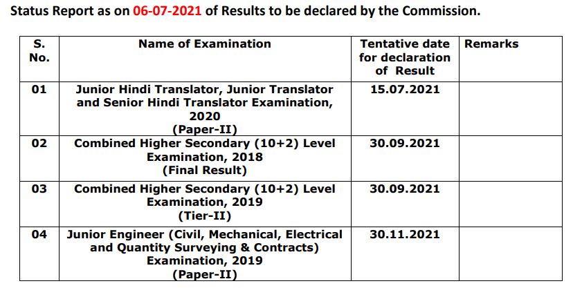 SSC Result 2021