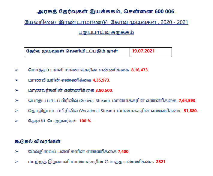 TN HSC Result Analysis