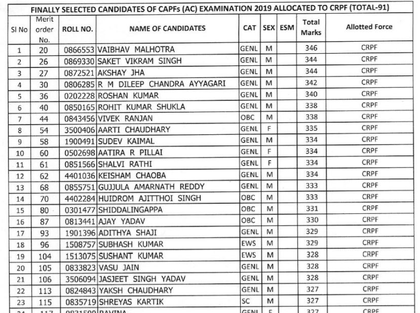 UPSC CAPF Result 2021