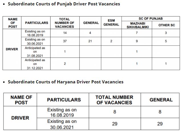 Punjab And Haryana High Court Recruitment 2021 Out - Apply Online 91 Driver Jobs