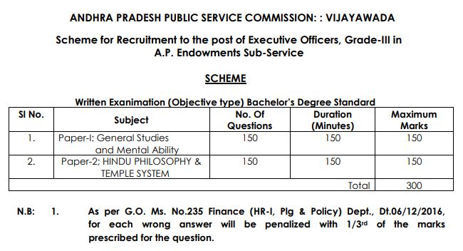 APPSC Executive Officer Grade 3 Syllabus 2021